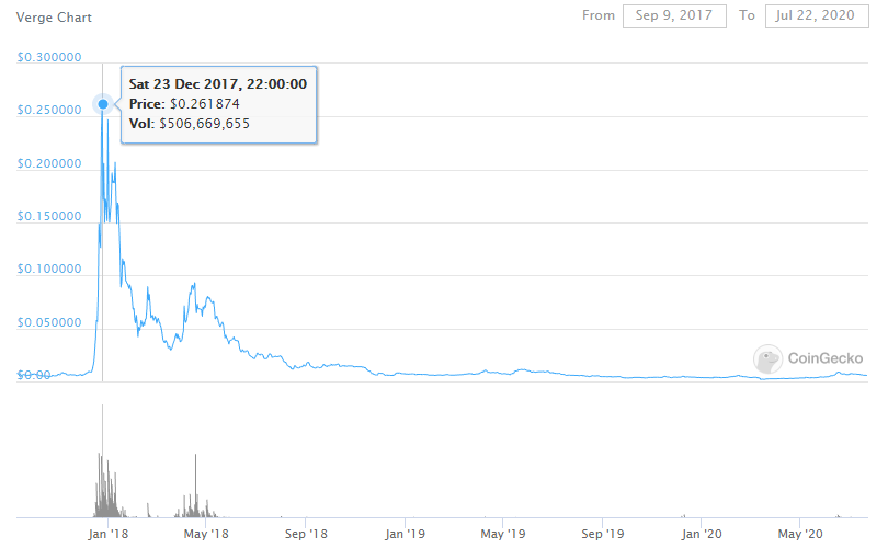 Nada contra vc, bagholder de XVG, mas não se iluda 😅